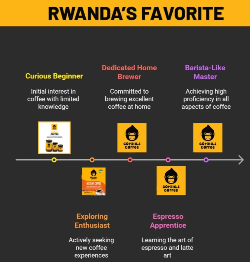 Rwanda Farmers Coffee Company photo 8